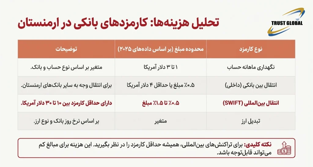 کارمزدها و محدودیت ها بانکی در ارمنستان
