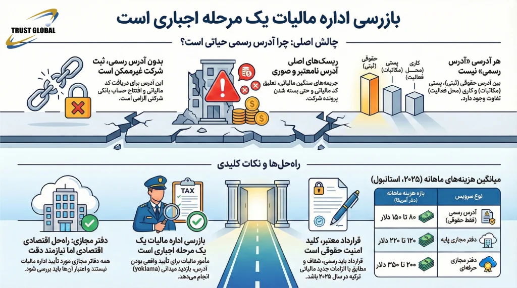 دفتر مجازی ترکیه راه حل ثبت شرکت _ تراست گلوبال