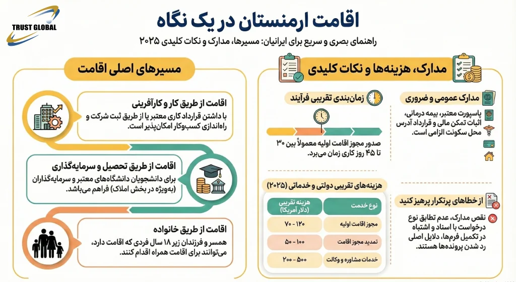 اقامت ارمنستان