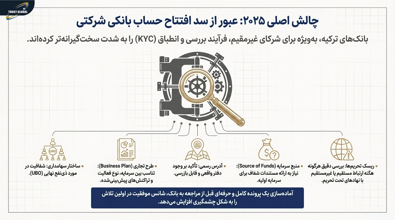 افتتاح حساب شرکتی در ترکیه و دفاتر