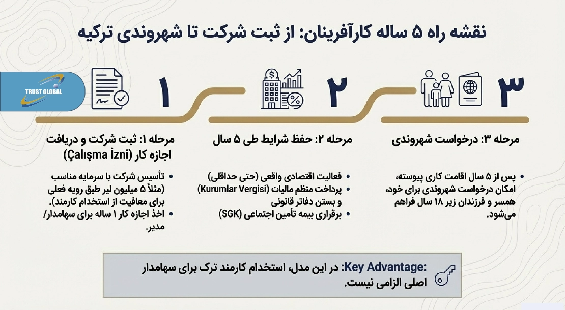 اقامت و شهروندی از طریق ثبت شرکت و اجازه کار (مسیر ۵ ساله)
