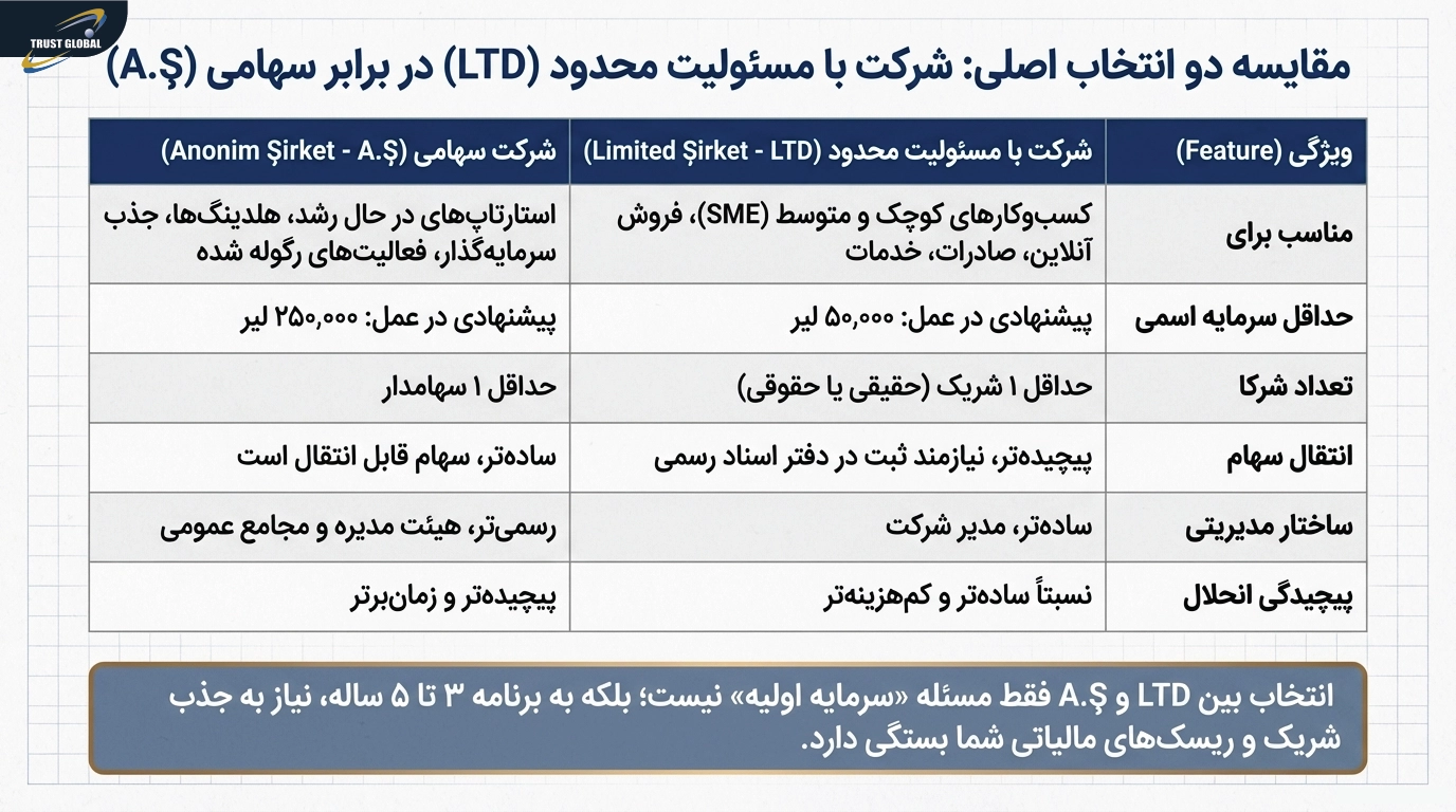انواع شرکت در ترکیه