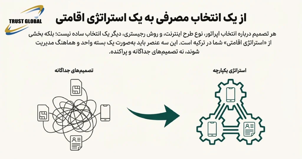اپراتورها و طرح ها در ترکیه
