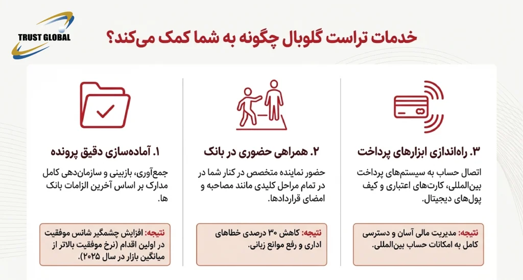 خدمات تراست گلوبال در افتتاح حساب بانکی در ارمنستان