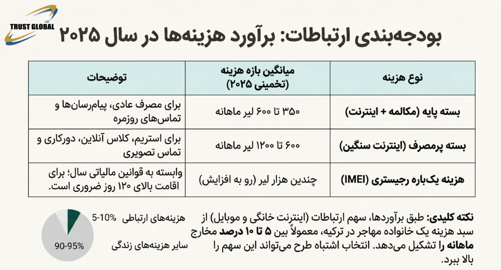 خرید بسته شارژ سیم کارت در ترکیه