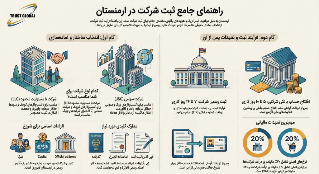 راهنمای ثبت شرکت در ارمنستان