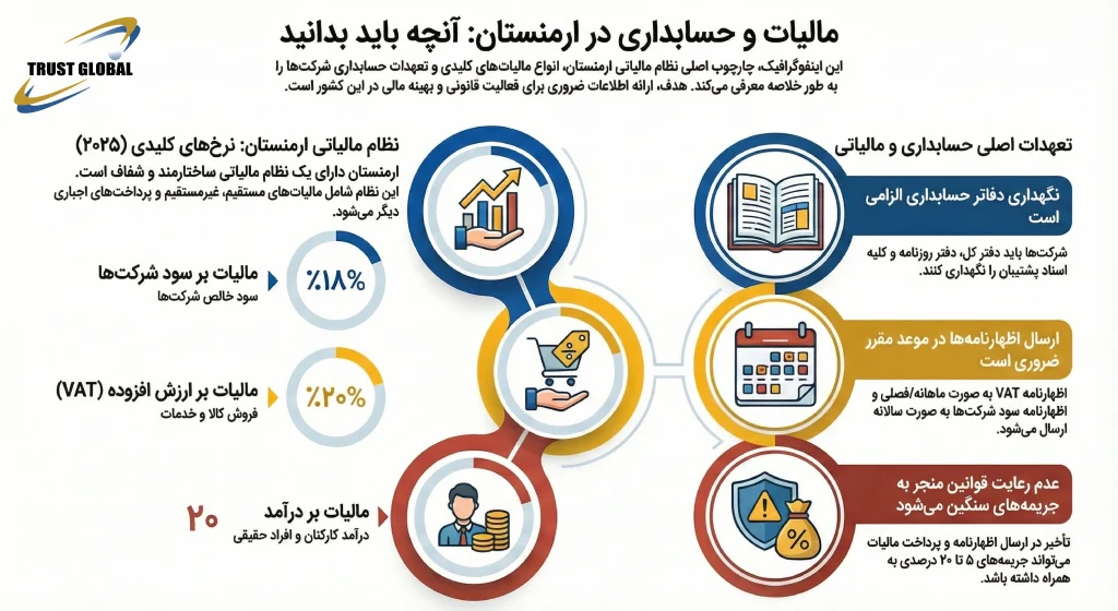راهنمای جامع حسابداری و مالیات در ارمنستان