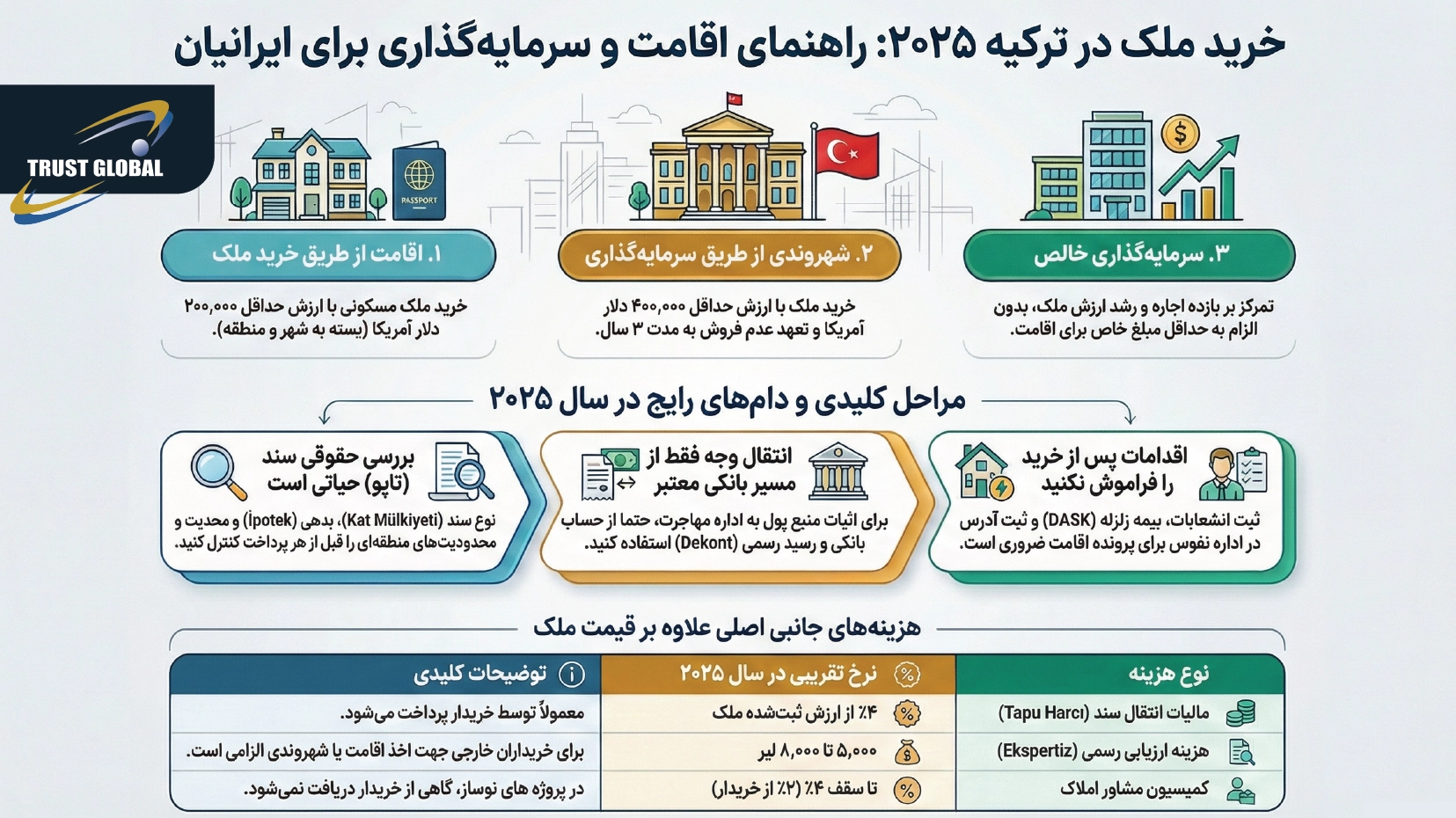 راهنمای خرید ملک در ترکیه