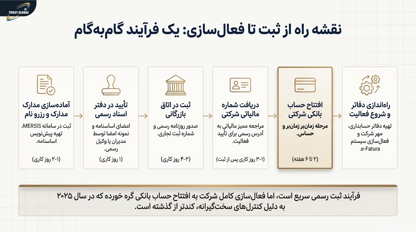 روند ثبت شرکت در ترکیه تا فعال سازی