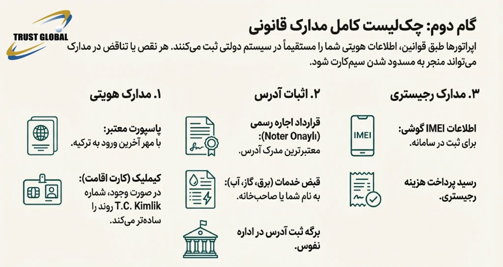ریجستری سیم کارت ترکیه