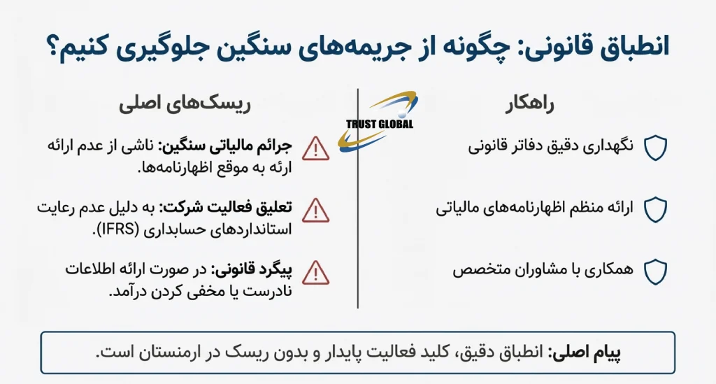 ریسک های ثبت شرکت در ارمنستان