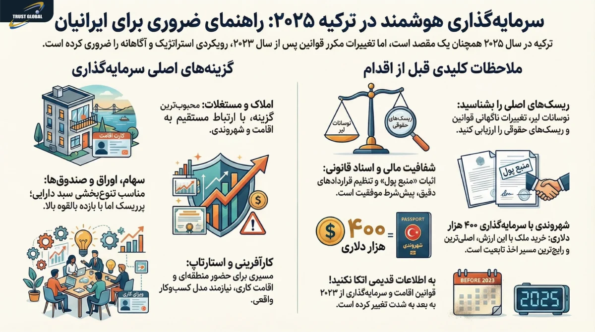 سرمایه گذاری در ترکیه