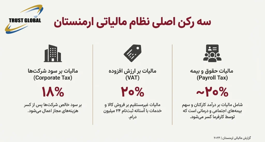 سه نکته نظام مالیاتی ارمنستان