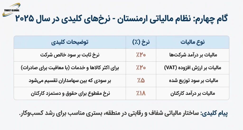 مالیات، حسابداری و انطباق ثبت شرکت در ارمنستان