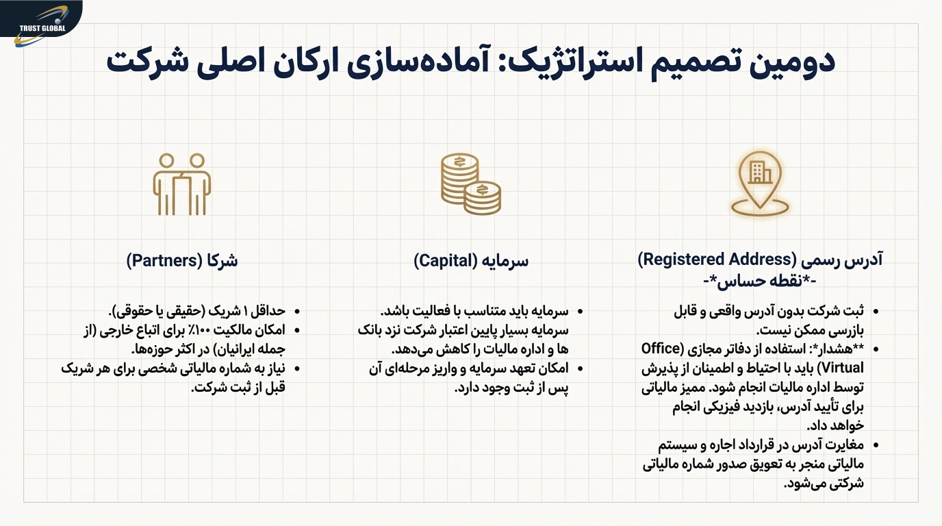مدارک و شرایط لازم برای ثبت شرکت در ترکیه