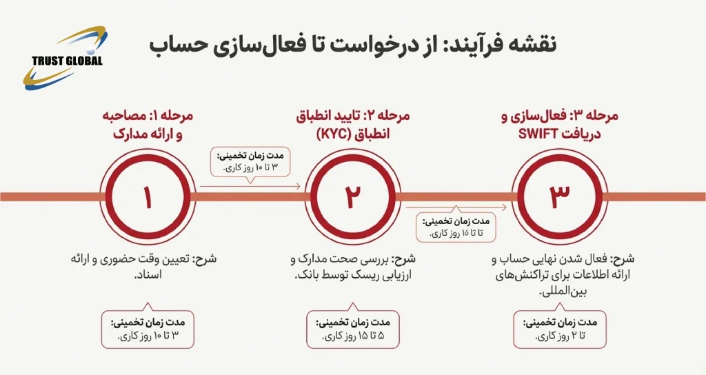 مراحل افتتاح حساب بانکی در ارمنستان