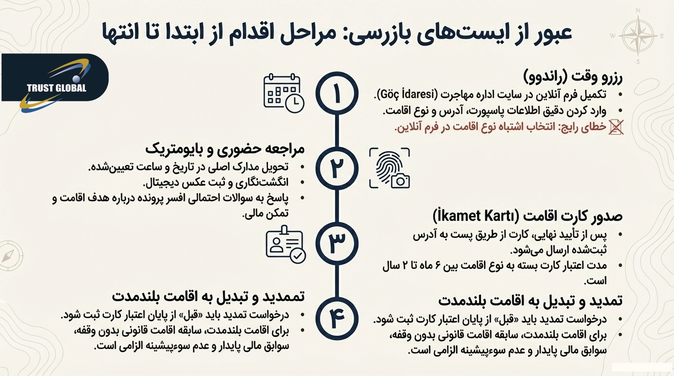 مراحل اقدام برای اقامت ترکیه