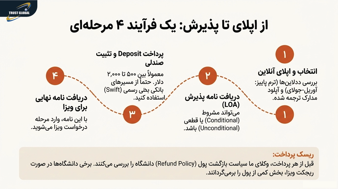 مراحل پذیرش دانشگاه های ترکیه تا ویزا