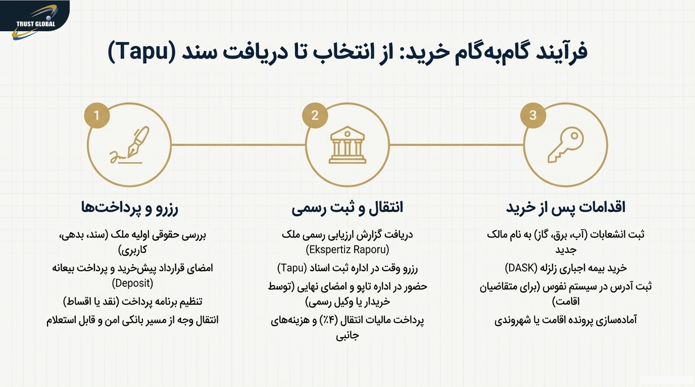 مراحل گام به گام خرید ملک در ترکیه