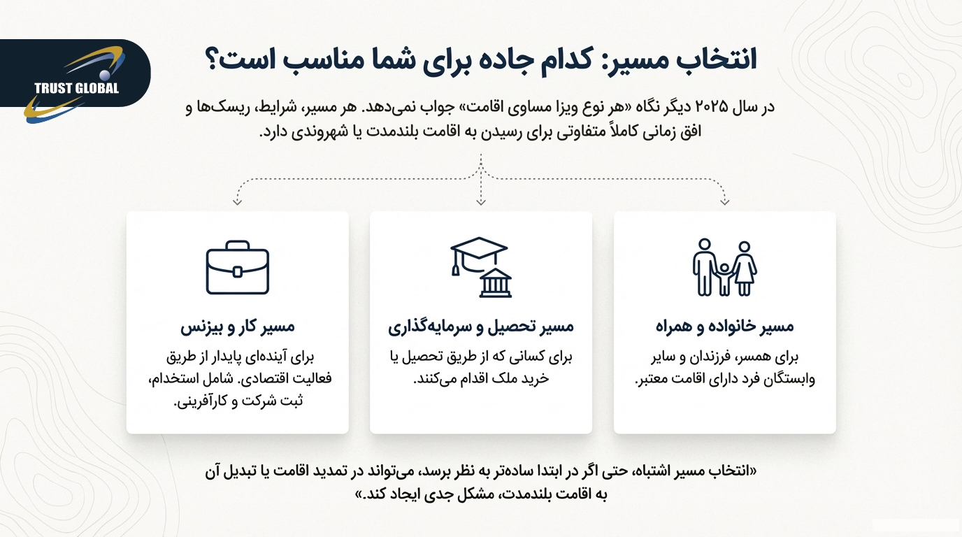 مسیر های اقامت ترکیه