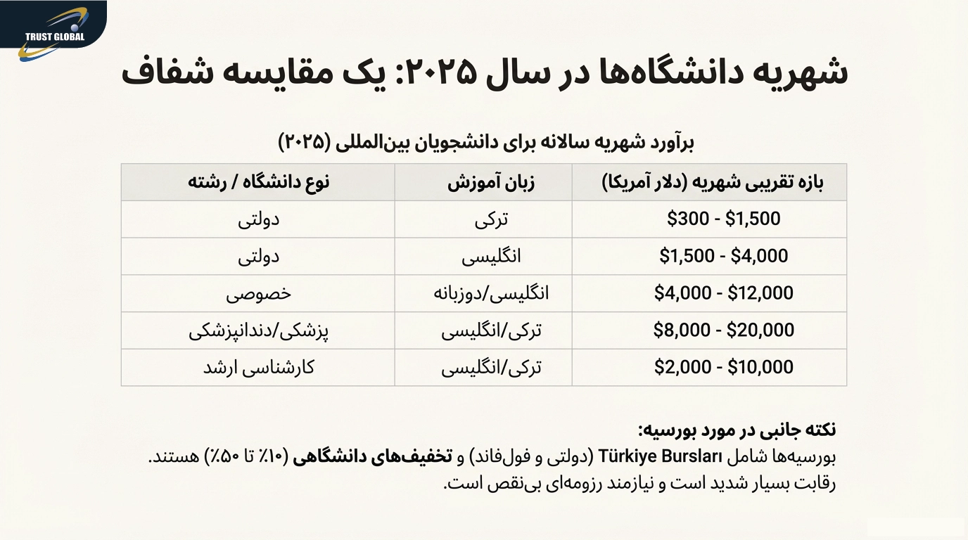 هزینه ها و زندگی دانشجویی در ترکیه