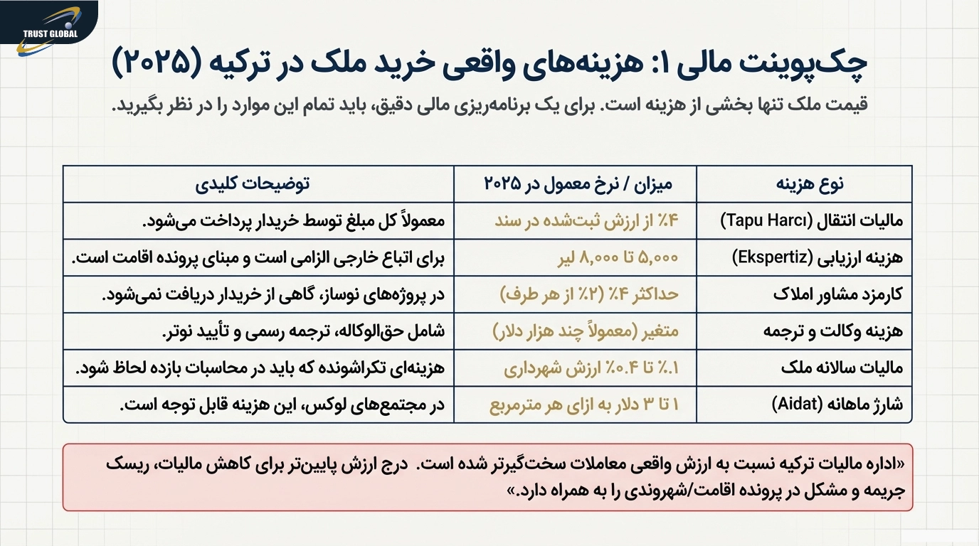 هزینه های واقعی خرید ملک در ترکیه