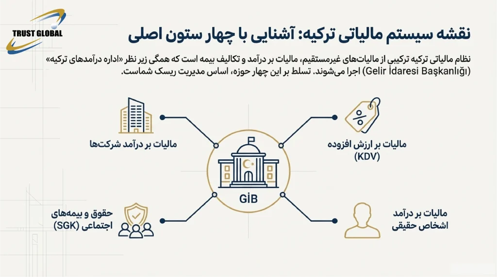 چارچوب مالیاتی ترکیه در سال 2026