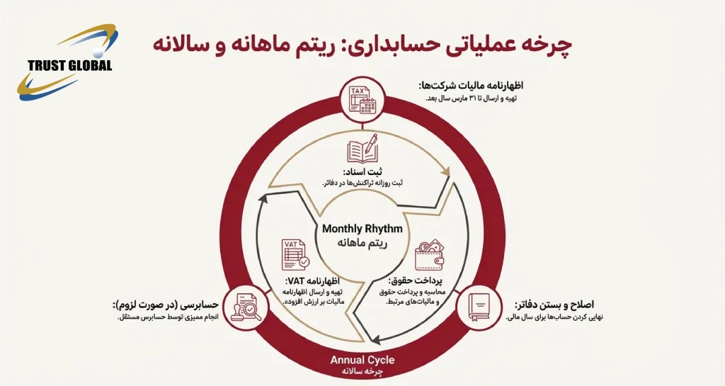 چرخه ماهانه و سالانه عملیاتی حسابداری در ارمنستان