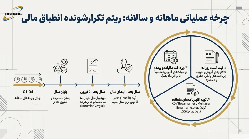 چرخه ماهانه و سالانه حسابداری مراحل و نکات